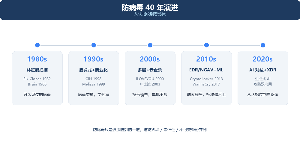 防病毒 40 年演进：从特征码到看整体