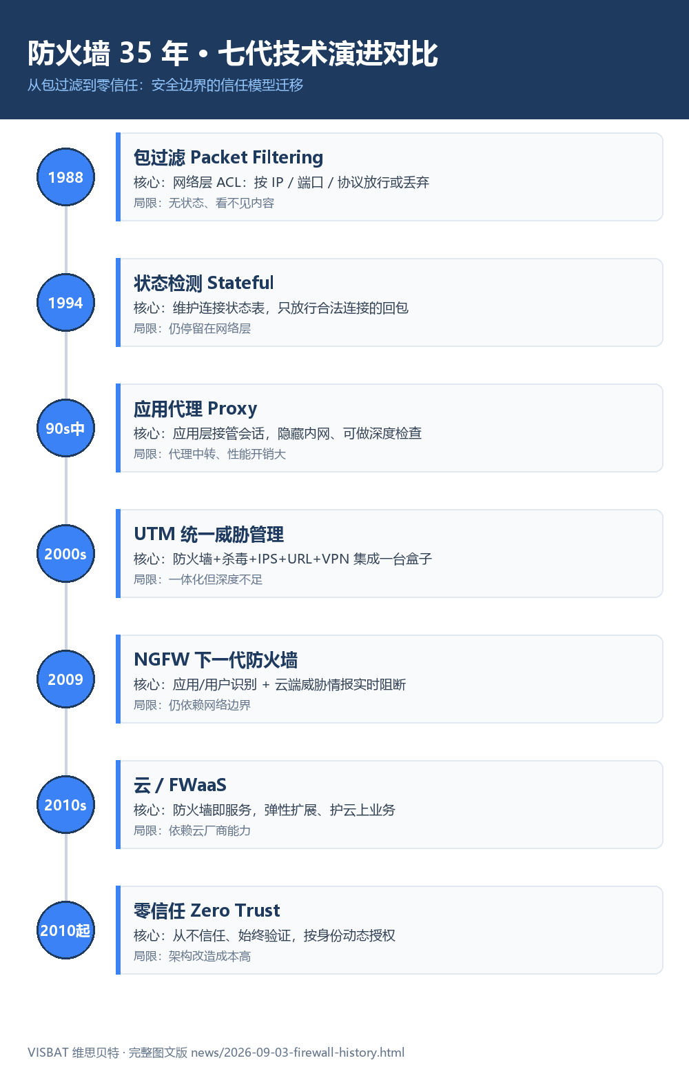 防火墙 35 年 · 七代技术演进对比