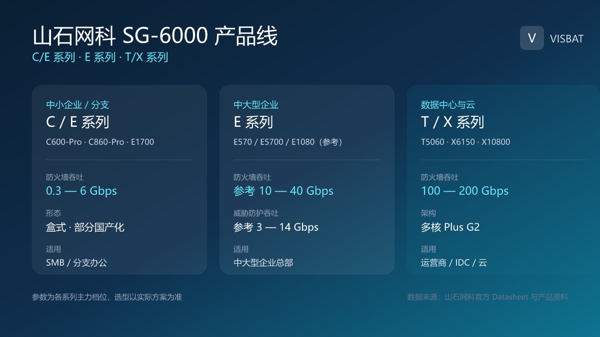 山石网科 SG-6000 产品梯队图:C/E 分支、E 中大型、T/X 数据中心三档型号与吞吐范围