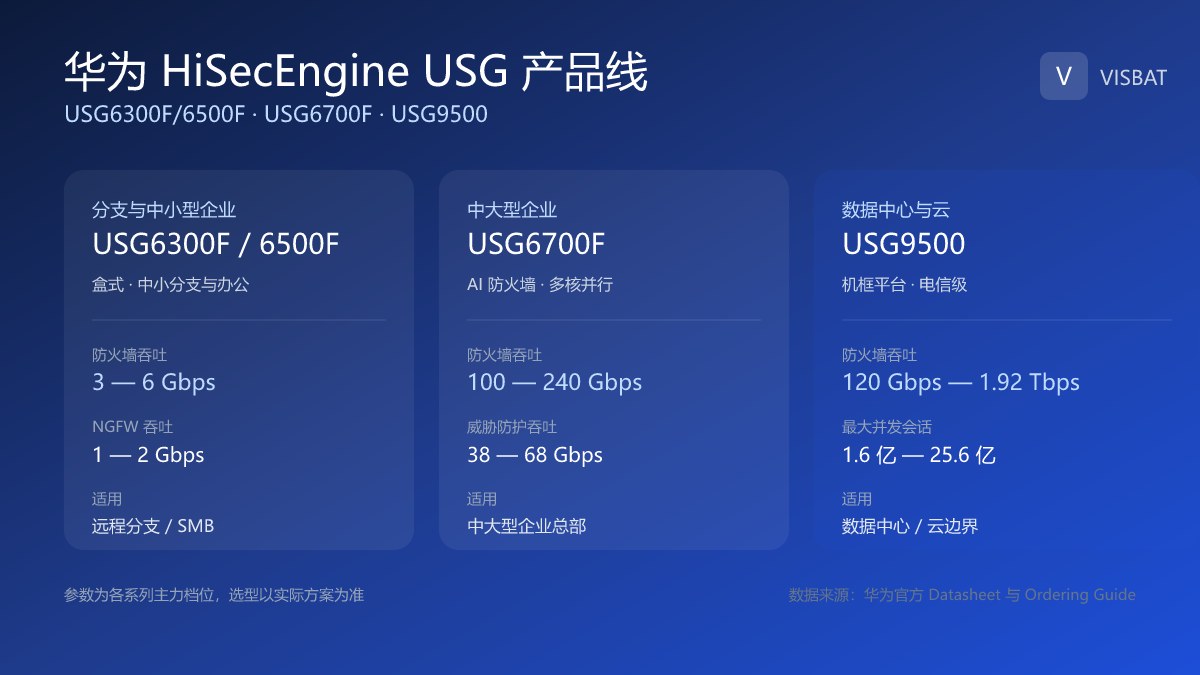 华为 HiSecEngine USG 产品梯队图：USG6300F/6500F 分支、USG6700F 中大型、USG9500 数据中心三档型号与吞吐范围